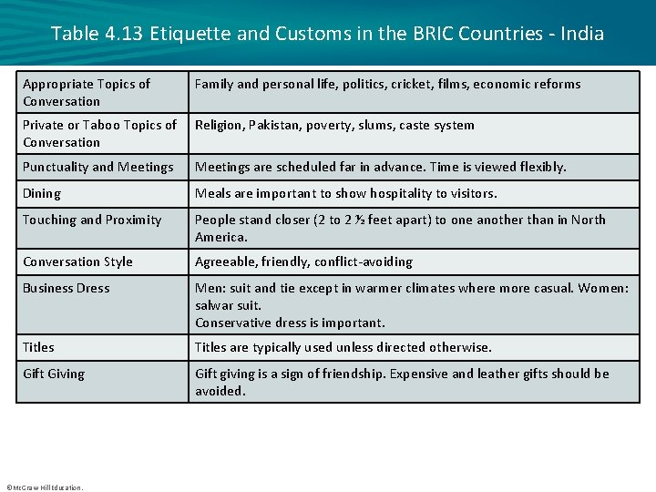 Table 4. 13 Etiquette and Customs in the BRIC Countries - India Appropriate Topics