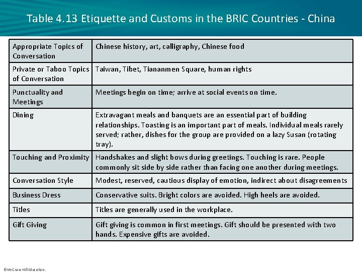 Table 4. 13 Etiquette and Customs in the BRIC Countries - China Appropriate Topics