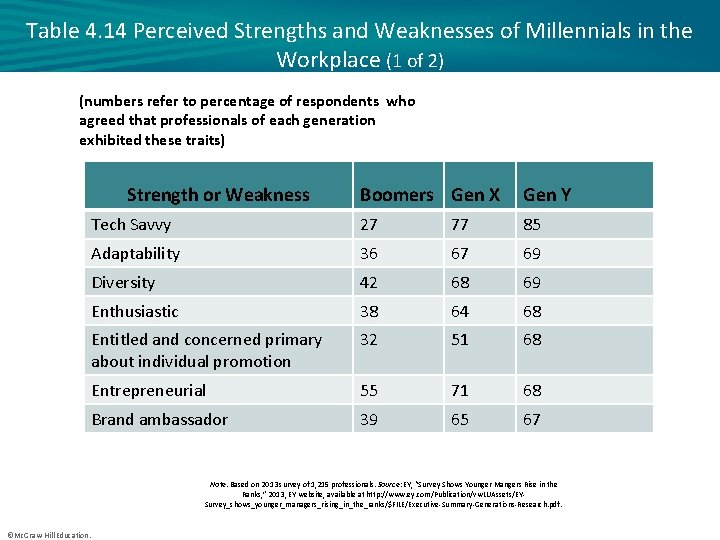 Table 4. 14 Perceived Strengths and Weaknesses of Millennials in the Workplace (1 of