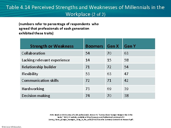 Table 4. 14 Perceived Strengths and Weaknesses of Millennials in the Workplace (2 of