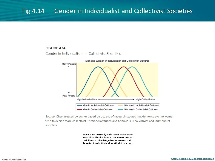 Fig 4. 14 Gender in Individualist and Collectivist Societies Source: Chart created by author