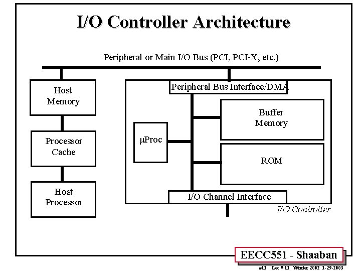 I/O Controller Architecture Peripheral or Main I/O Bus (PCI, PCI-X, etc. ) Peripheral Bus