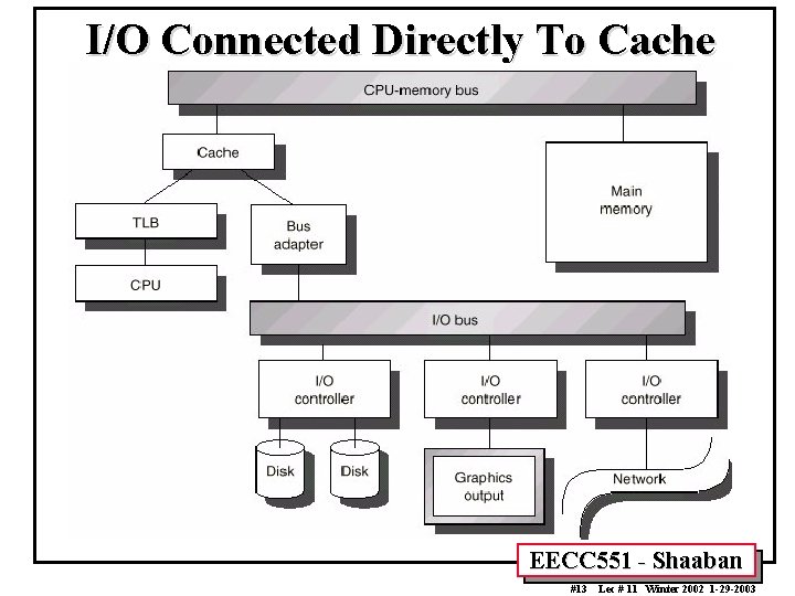 I/O Connected Directly To Cache EECC 551 - Shaaban #13 Lec # 11 Winter