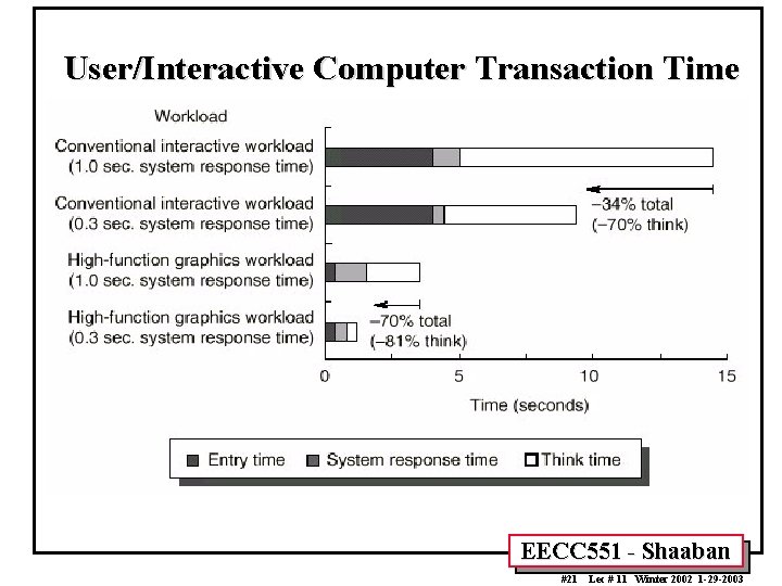 User/Interactive Computer Transaction Time EECC 551 - Shaaban #21 Lec # 11 Winter 2002