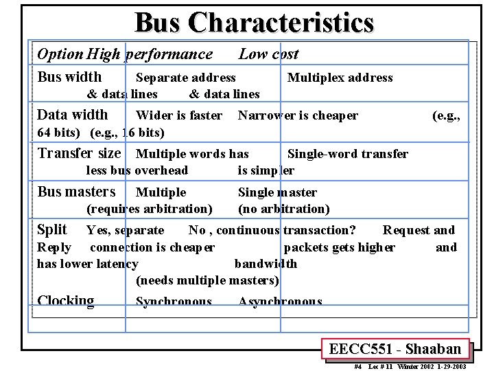 Bus Characteristics Option High performance Low cost Bus width Separate address & data lines