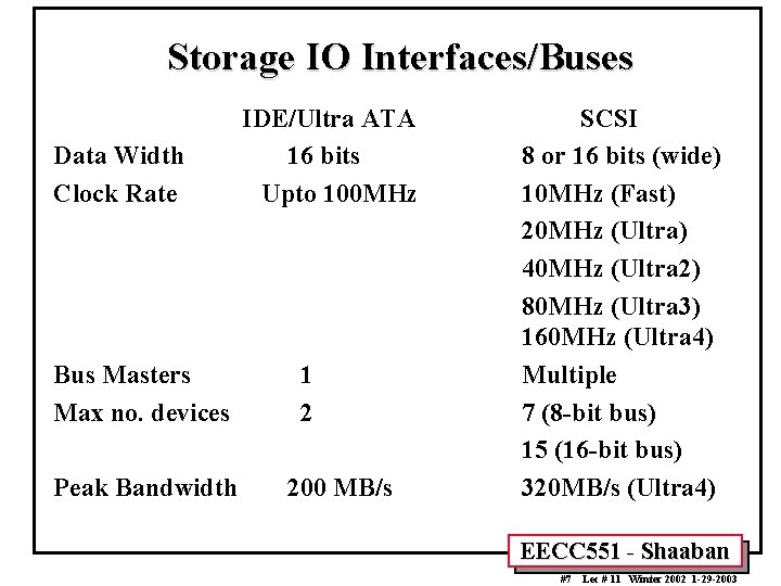 Storage IO Interfaces/Buses Data Width Clock Rate Bus Masters Max no. devices Peak Bandwidth