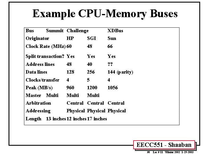 Example CPU-Memory Buses Bus Summit Challenge Originator HP XDBus SGI Sun Clock Rate (MHz)