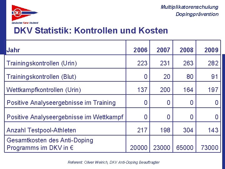 Multiplikatorenschulung Dopingprävention DKV Statistik: Kontrollen und Kosten Jahr 2006 2007 2008 2009 Trainingskontrollen (Urin)