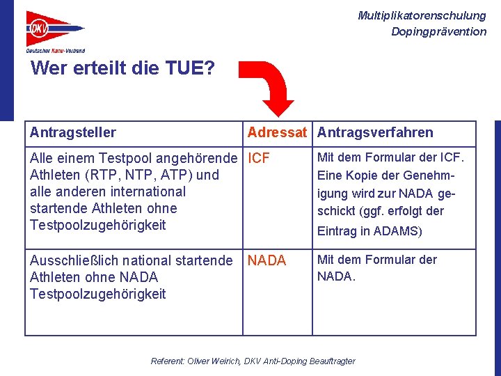 Multiplikatorenschulung Dopingprävention Wer erteilt die TUE? Antragsteller Adressat Antragsverfahren Alle einem Testpool angehörende ICF