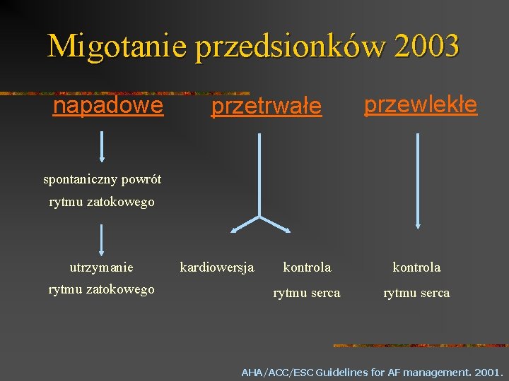 Migotanie przedsionków 2003 napadowe przetrwałe przewlekłe spontaniczny powrót rytmu zatokowego utrzymanie rytmu zatokowego kardiowersja