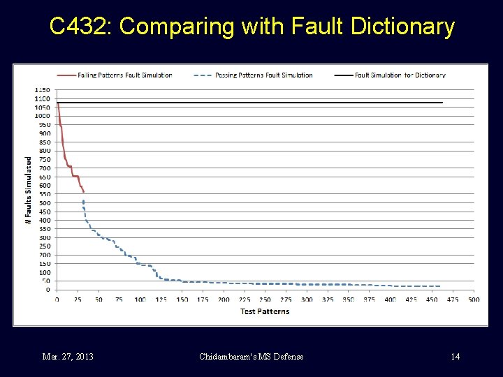 C 432: Comparing with Fault Dictionary Mar. 27, 2013 Chidambaram's MS Defense 14 