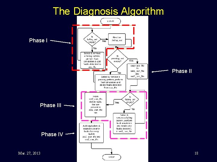 The Diagnosis Algorithm Phase III Phase IV Mar. 27, 2013 Chidambaram's MS Defense 18