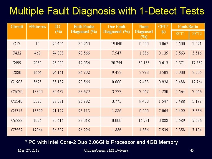 Multiple Fault Diagnosis with 1 -Detect Tests Circuit #Patterns DC (%) Both Faults Diagnosed