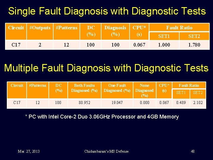 Single Fault Diagnosis with Diagnostic Tests Circuit #Outputs #Patterns C 17 2 12 DC