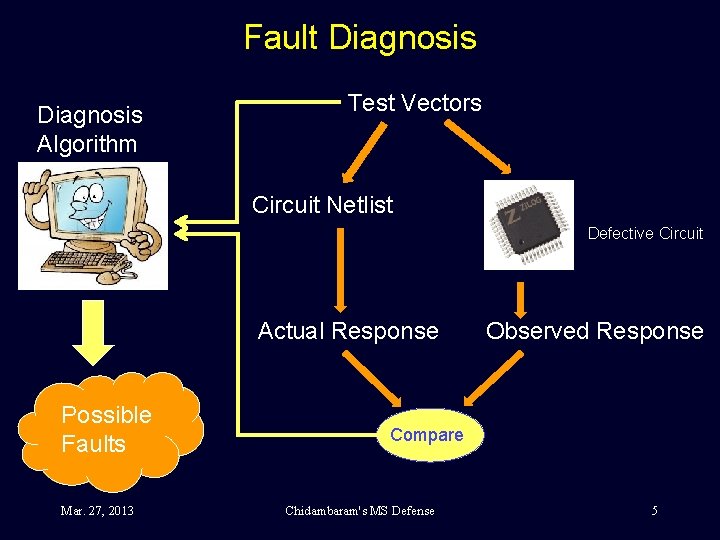 Fault Diagnosis Algorithm Test Vectors Circuit Netlist Defective Circuit Actual Response Possible Faults Mar.