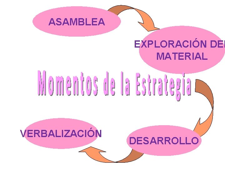 ASAMBLEA EXPLORACIÓN DEL MATERIAL VERBALIZACIÓN DESARROLLO 