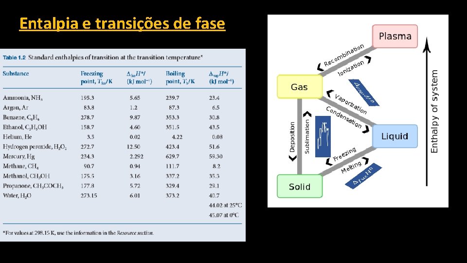 Entalpia e transições de fase 