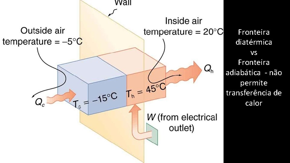 Fronteira diatérmica vs Fronteira adiabática - não permite transferência de calor 