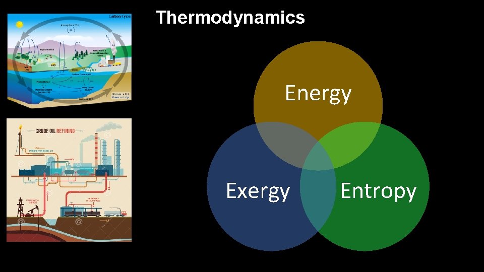 Thermodynamics Energy Exergy Entropy 