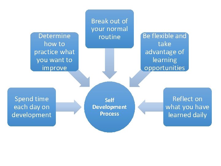 Determine how to practice what you want to improve Spend time each day on