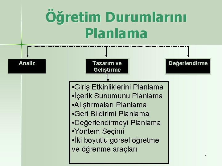Öğretim Durumlarını Planlama Analiz Tasarım ve Geliştirme • Giriş Etkinliklerini Planlama • İçerik Sunumunu Öğretim Durumlarını Planlama Analiz Tasarım ve Geliştirme • Giriş Etkinliklerini Planlama • İçerik Sunumunu