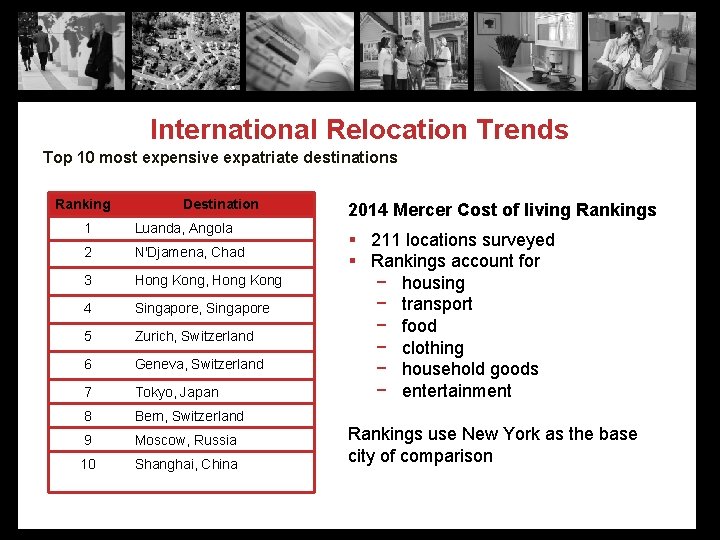 International Relocation Trends Top 10 most expensive expatriate destinations Ranking Destination 1 Luanda, Angola