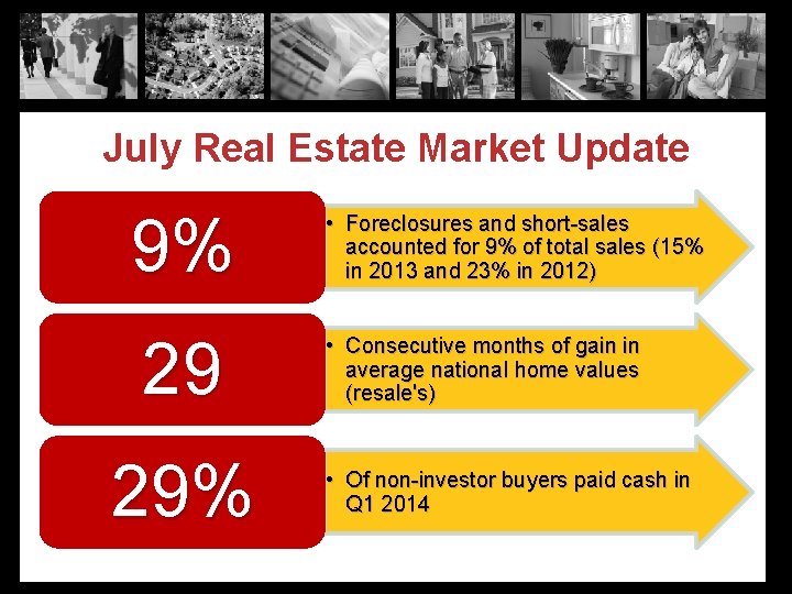 July Real Estate Market Update 9% 29 29% • Foreclosures and short-sales accounted for