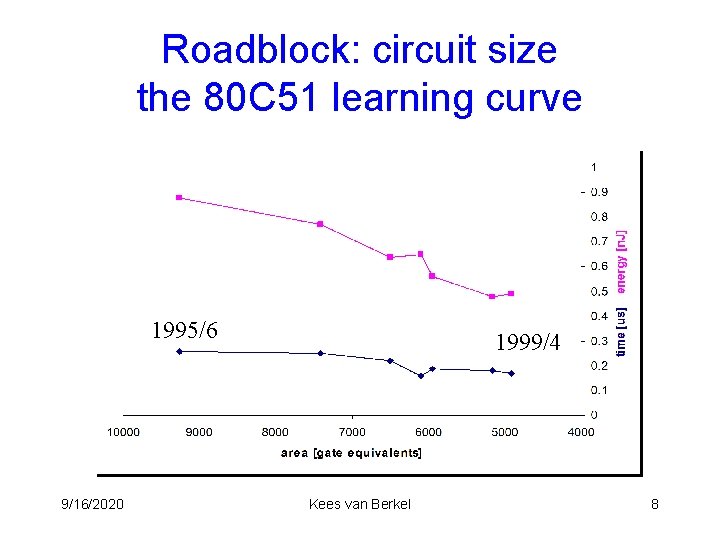 Roadblock: circuit size the 80 C 51 learning curve 1995/6 9/16/2020 1999/4 Kees van