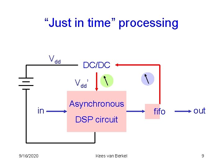 “Just in time” processing Vdd DC/DC Vdd’ in 9/16/2020 Asynchronous DSP circuit. Kees van