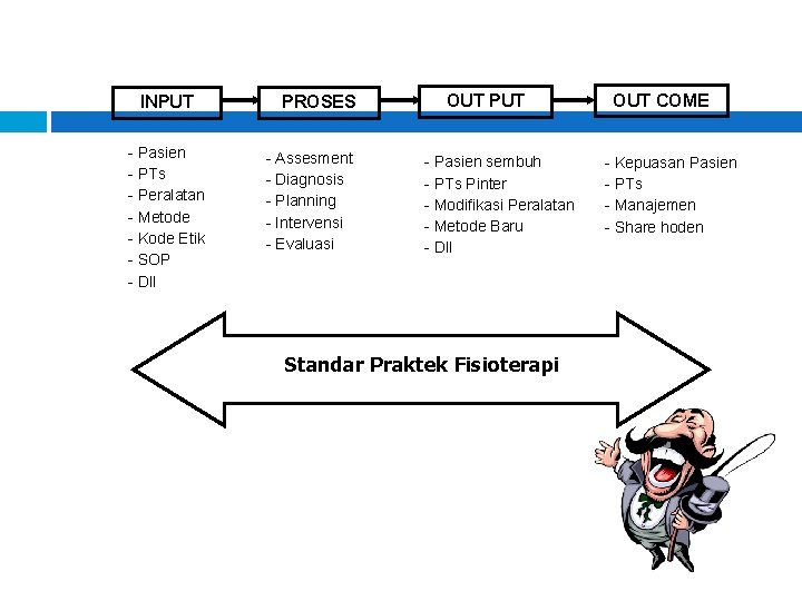 INPUT - Pasien - PTs - Peralatan - Metode - Kode Etik - SOP