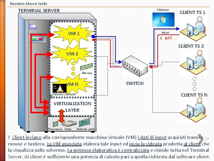 Docente: Marco Sechi TERMINAL SERVER Videata VM 1 CLIENT TS 1 Input 1 A