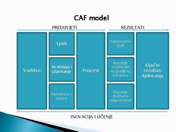 CAF model PREDUVJETI Vodstvo REZULTATI Ljudi Zadovoljstvo ljudi Strategija i planiranje Rezultati orijentirani na