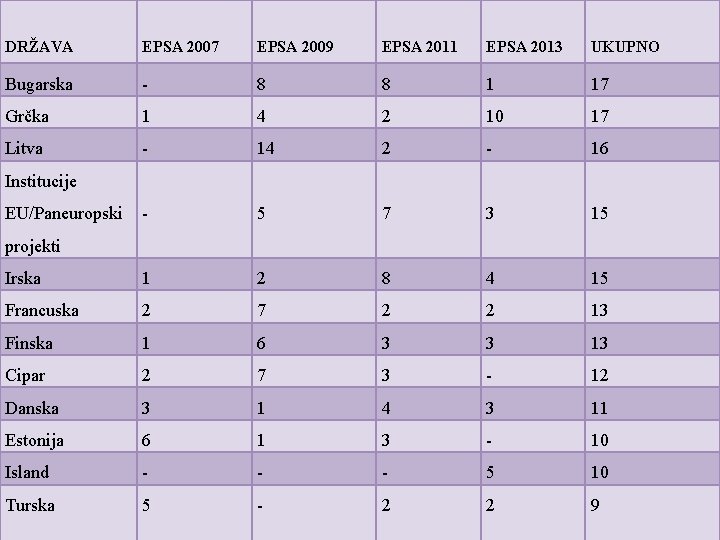 DRŽAVA EPSA 2007 EPSA 2009 EPSA 2011 EPSA 2013 UKUPNO Bugarska - 8 8