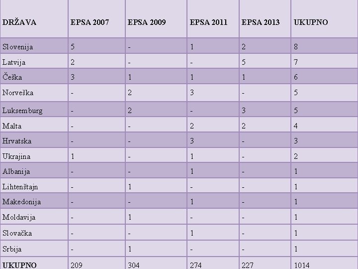 DRŽAVA EPSA 2007 EPSA 2009 EPSA 2011 EPSA 2013 UKUPNO Slovenija 5 - 1