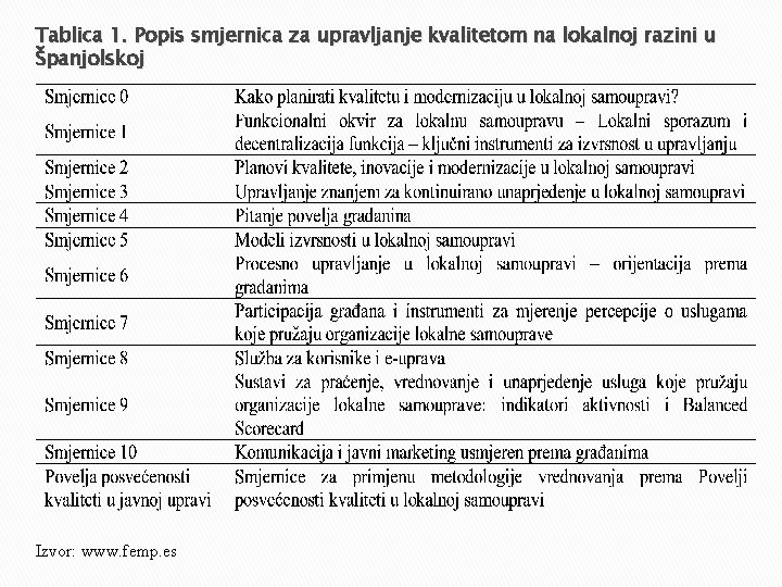 Tablica 1. Popis smjernica za upravljanje kvalitetom na lokalnoj razini u Španjolskoj Izvor: www.