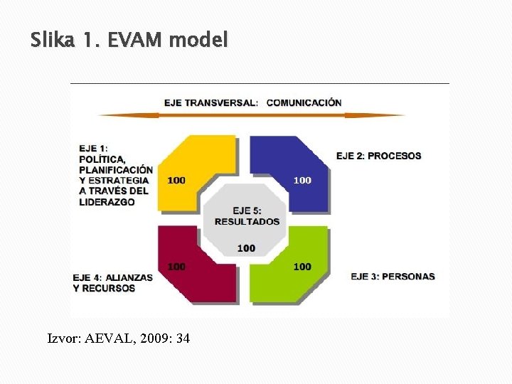 Slika 1. EVAM model Izvor: AEVAL, 2009: 34 