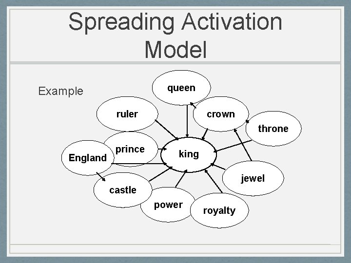 Spreading Activation Model queen Example ruler crown throne England prince king jewel castle power