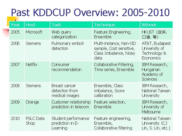 Past KDDCUP Overview: 2005 -2010 Year Host Task Technique Winner 2005 Microsoft Web query