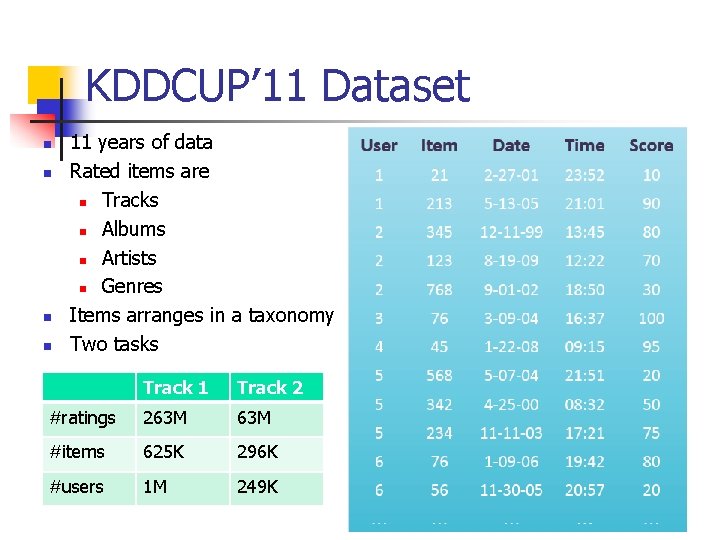 KDDCUP’ 11 Dataset n n 11 years of data Rated items are n Tracks