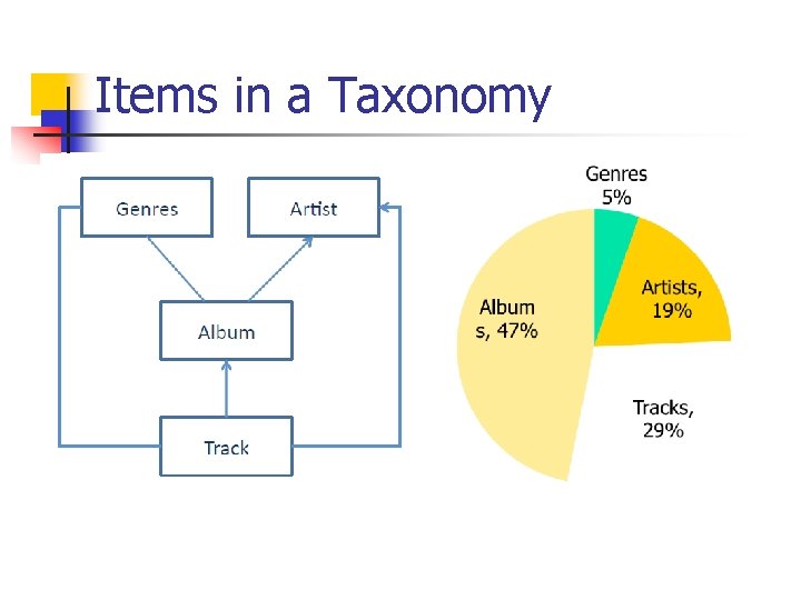 Items in a Taxonomy 