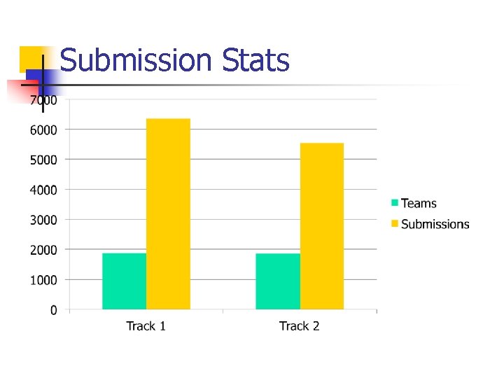 Submission Stats 