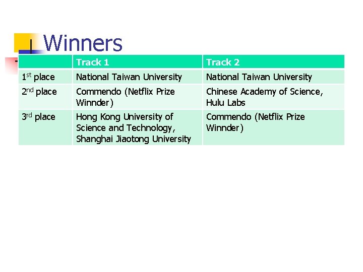 Winners Track 1 Track 2 1 st place National Taiwan University 2 nd place