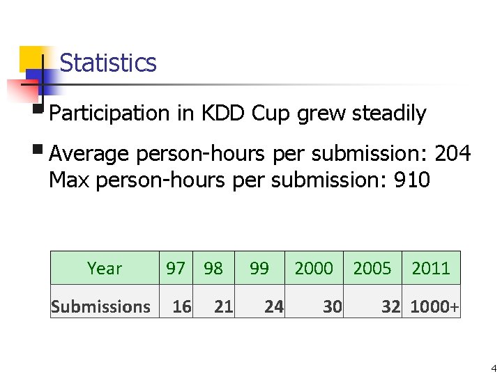 Statistics § Participation in KDD Cup grew steadily § Average person-hours per submission: 204