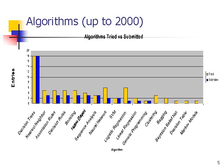 Algorithms (up to 2000) 5 