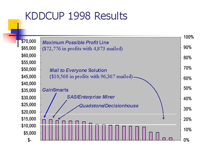 KDDCUP 1998 Results Maximum Possible Profit Line ($72, 776 in profits with 4, 873