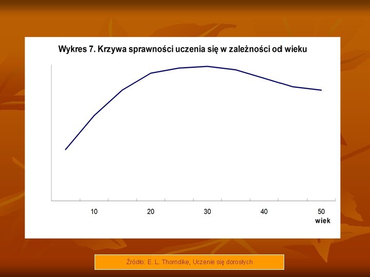 Źródło: E. L. Thorndike, Uczenie się dorosłych 