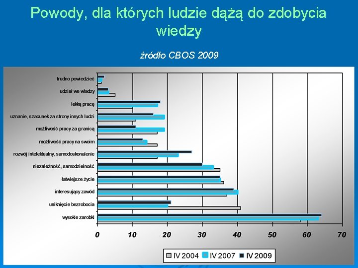 Powody, dla których ludzie dążą do zdobycia wiedzy źródło CBOS 2009 