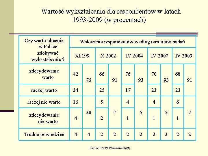  Wartość wykształcenia dla respondentów w latach 1993 -2009 (w procentach) Czy warto obecnie