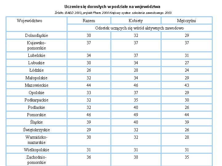 Uczenie się dorosłych w podziale na województwa Źródło: BAED 2003, projekt Phare 2000 Krajowy