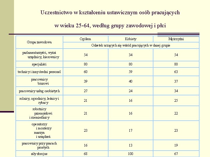 Uczestnictwo w kształceniu ustawicznym osób pracujących w wieku 25 -64, według grupy zawodowej i